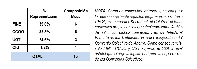 ARRANCA LA MESA DE CONVENIO DE AHORRO